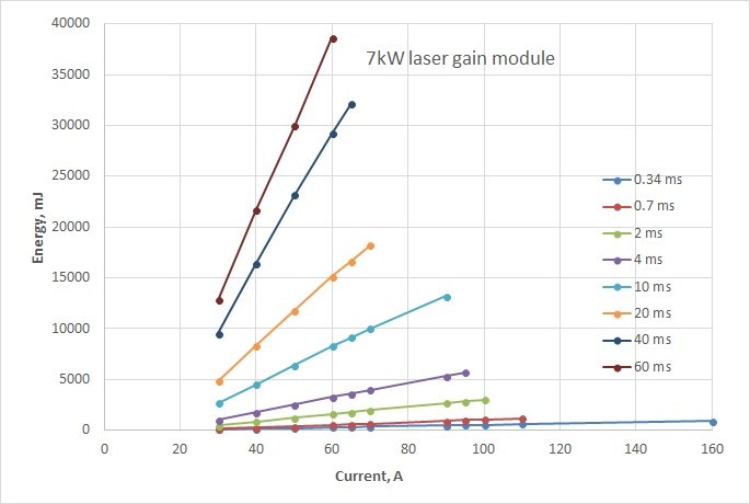 7kW laser gain diagram